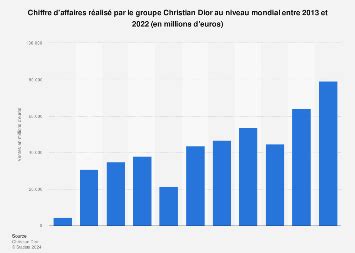 chiffre d'affaire dior 2021|christian dior finance chiffres.